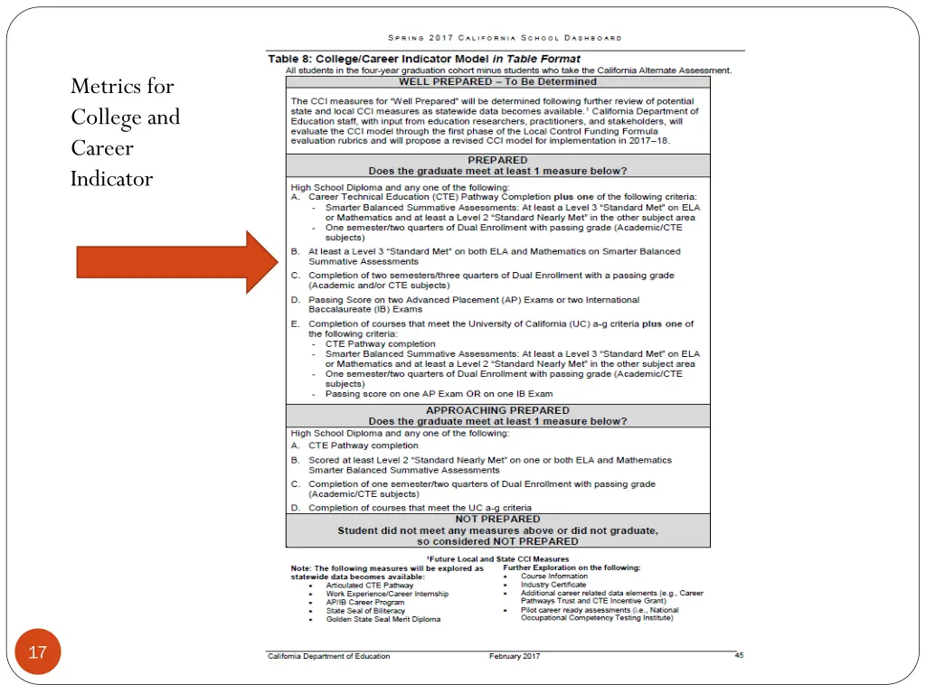 metrics for college and career indicator