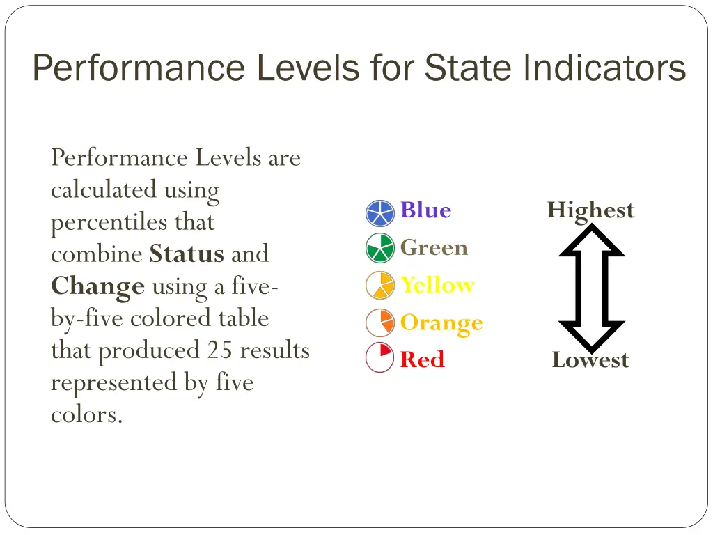 performance levels for state indicators