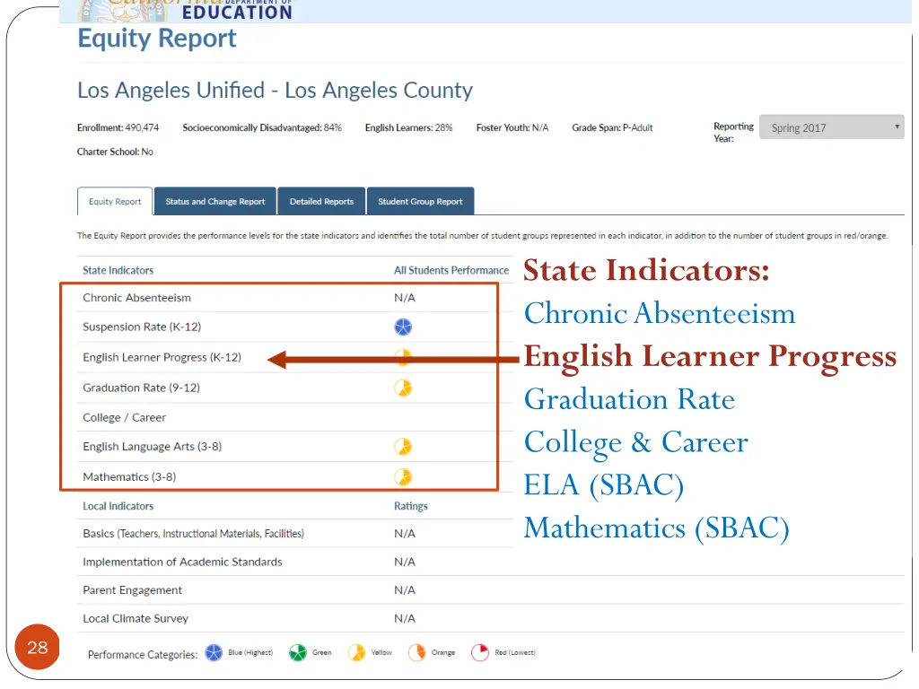 state indicators chronic absenteeism english 3