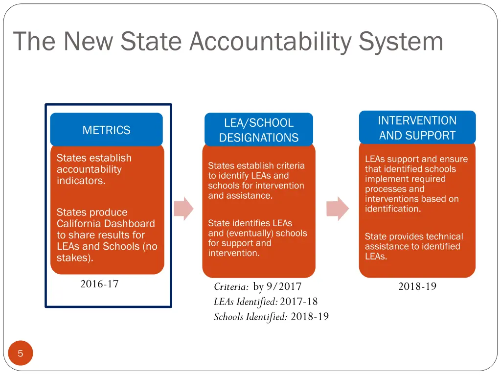 the new state accountability system