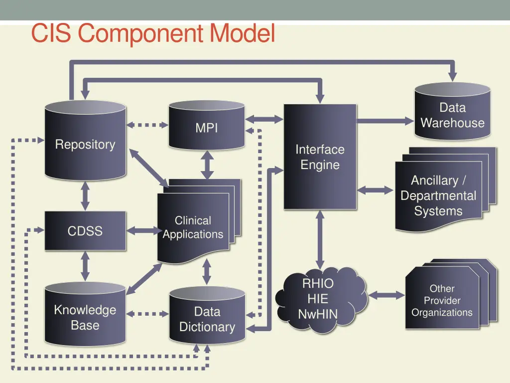 cis component model