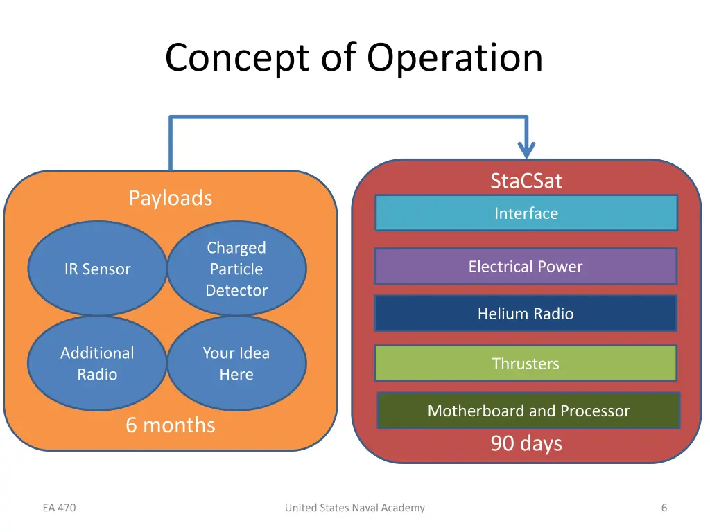 concept of operation