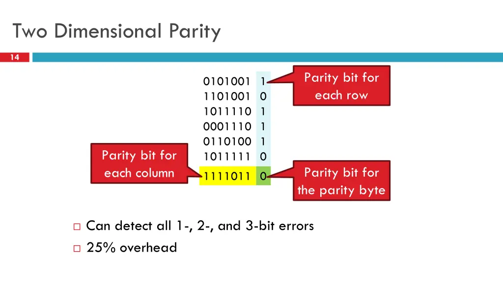 two dimensional parity