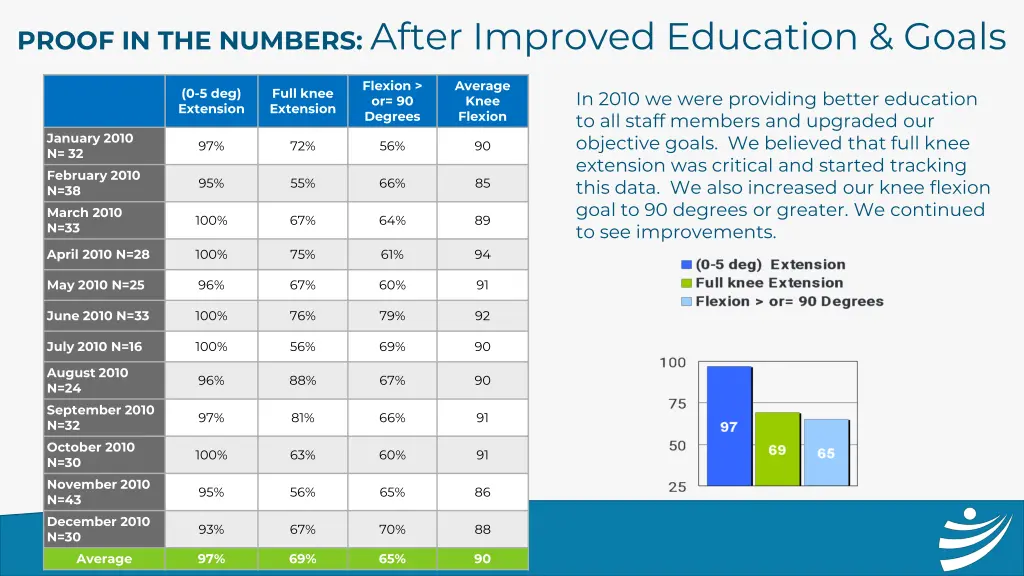 proof in the numbers after improved education