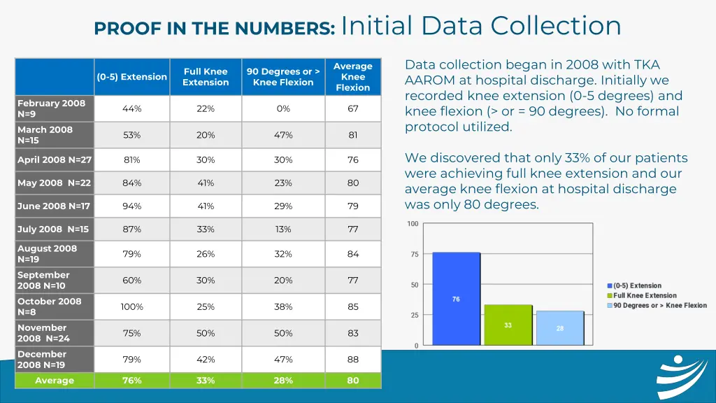 proof in the numbers initial data collection