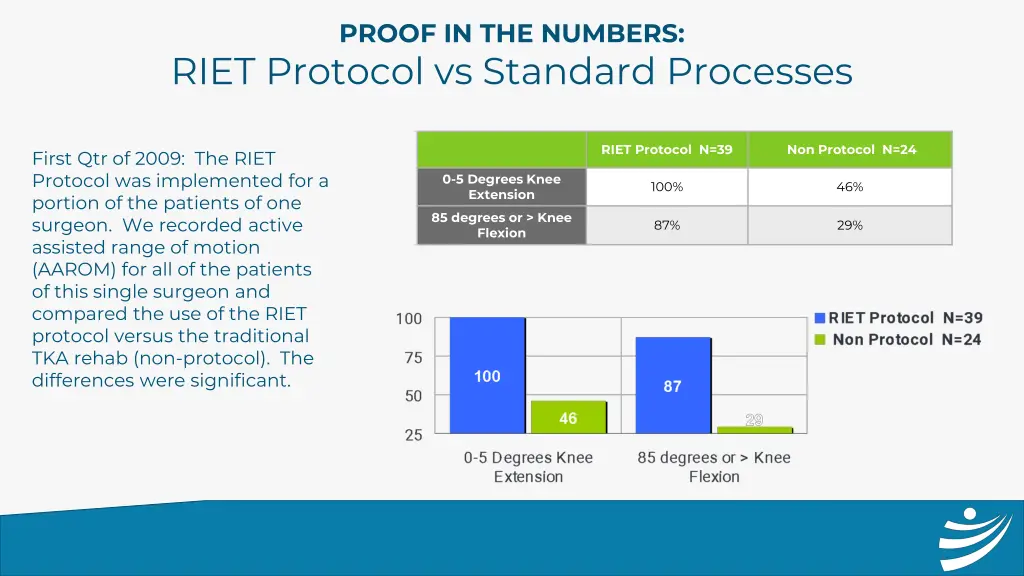 proof in the numbers riet protocol vs standard