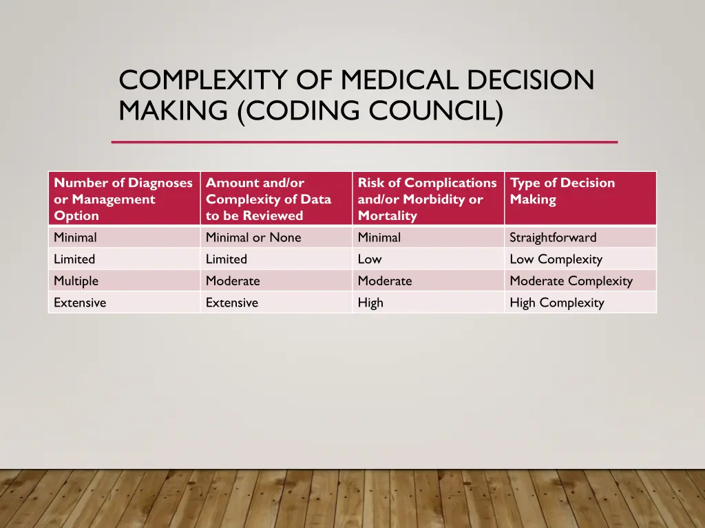 complexity of medical decision making coding
