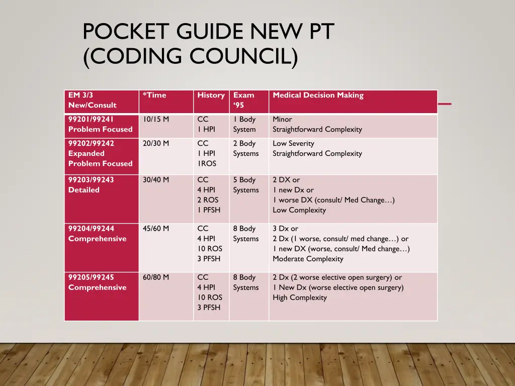 pocket guide new pt coding council