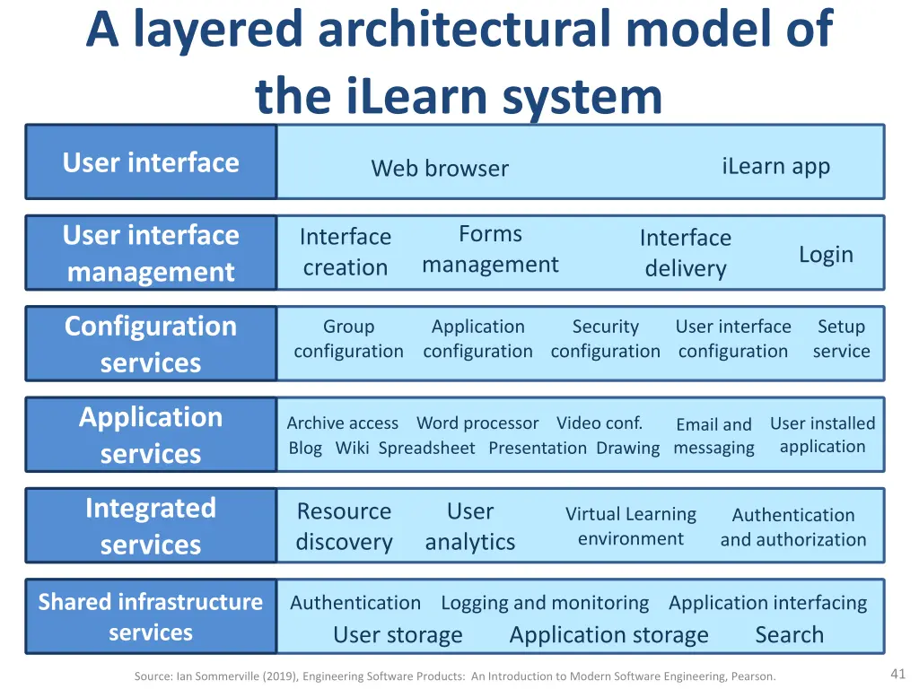 a layered architectural model of the ilearn system