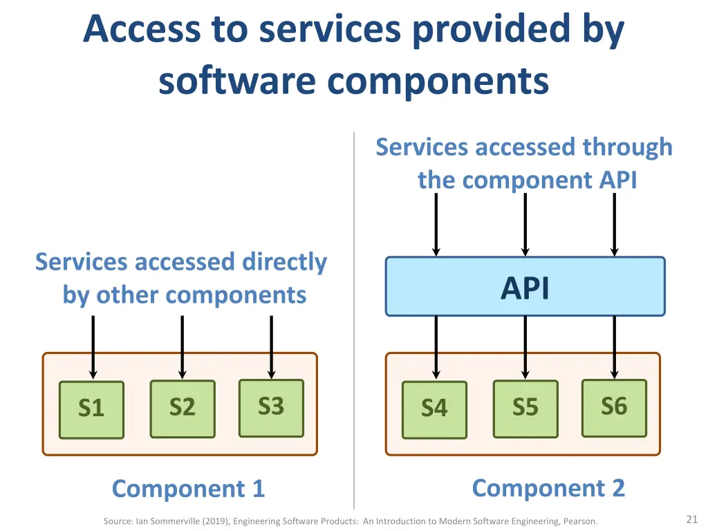 access to services provided by software components