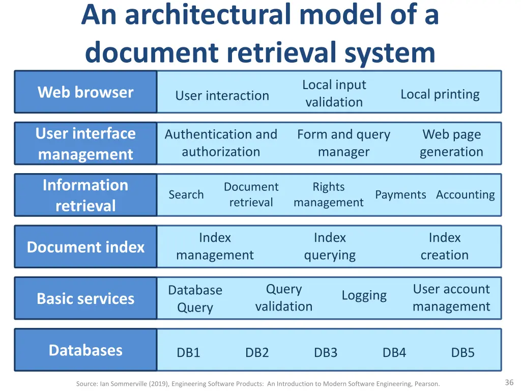 an architectural model of a document retrieval