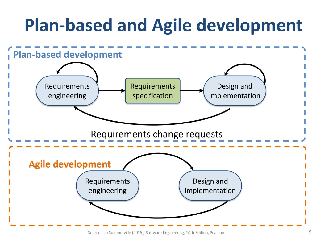 plan based and agile development