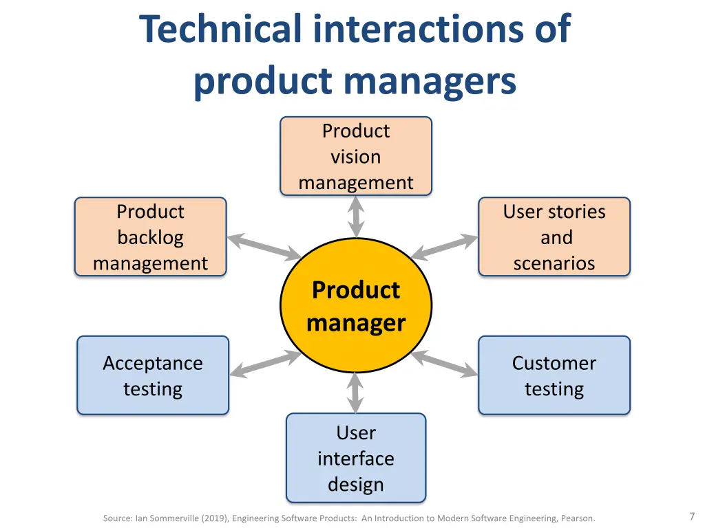 technical interactions of product managers
