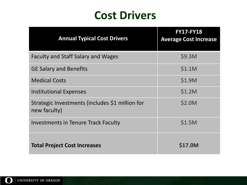 cost drivers