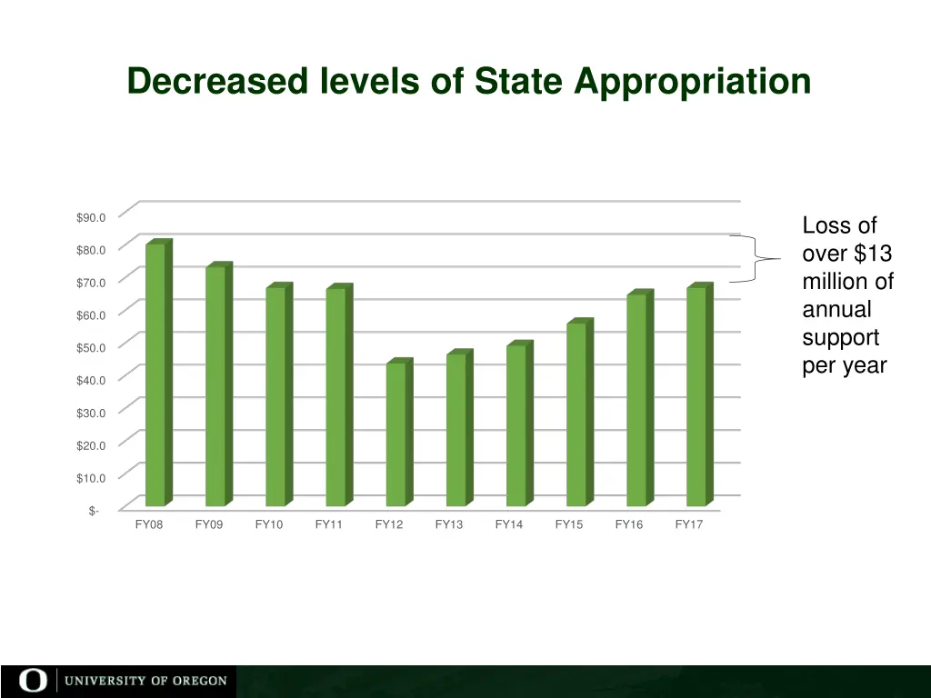 decreased levels of state appropriation