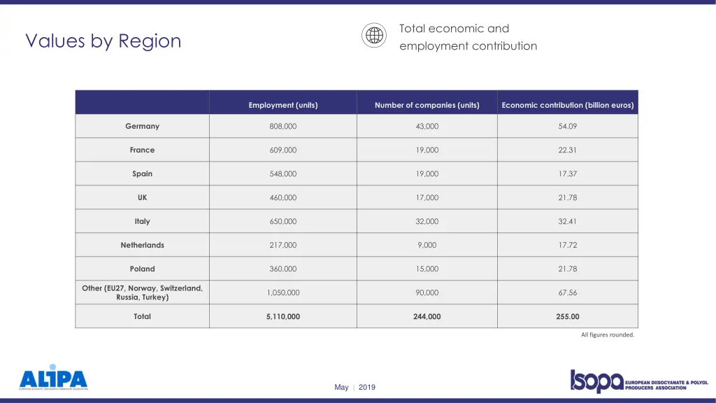 total economic and employment contribution