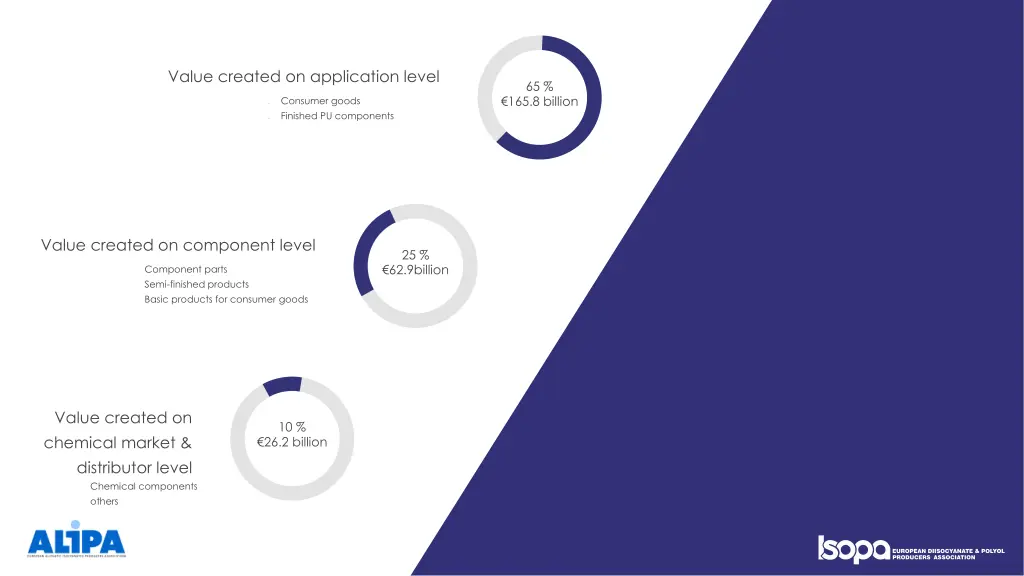 value created on application level