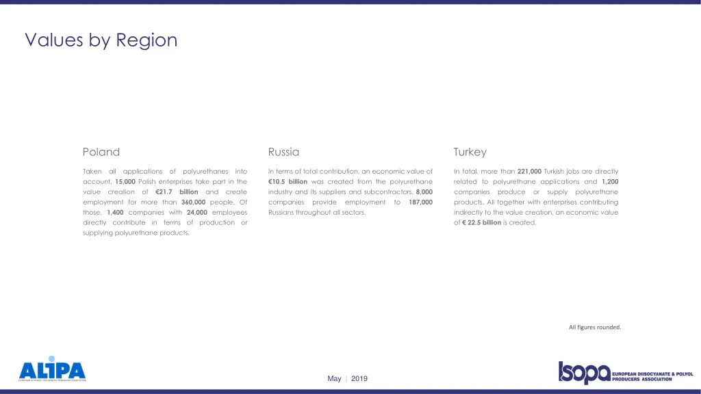 values by region 1