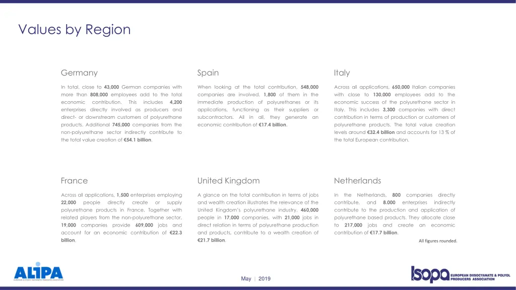 values by region