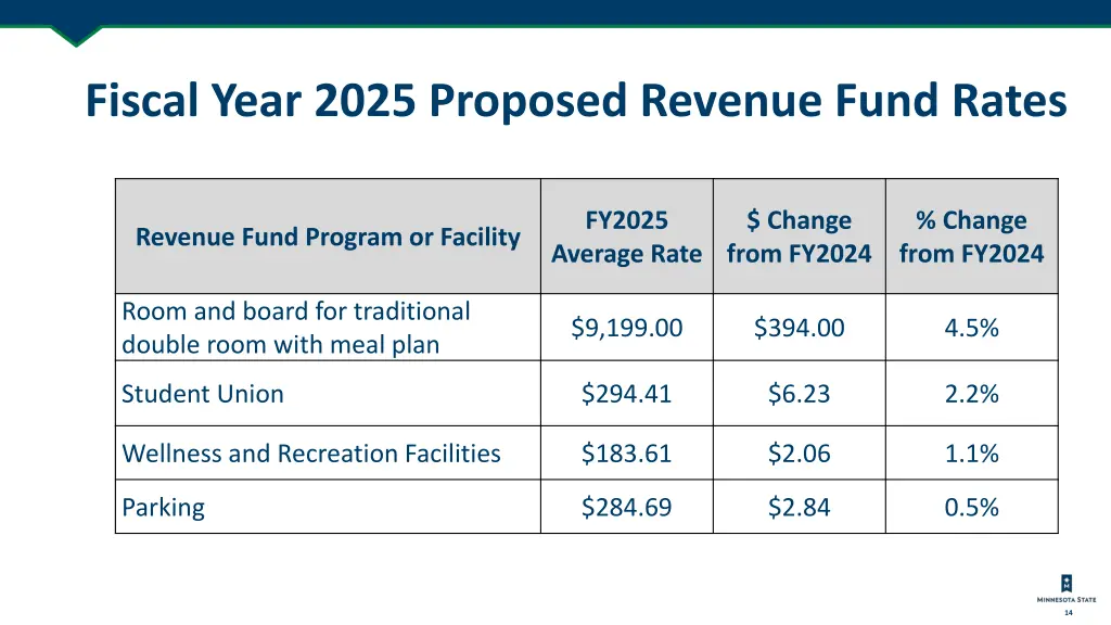 fiscal year 2025 proposed revenue fund rates