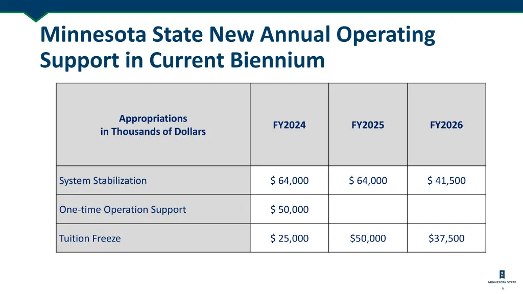 minnesota state new annual operating support