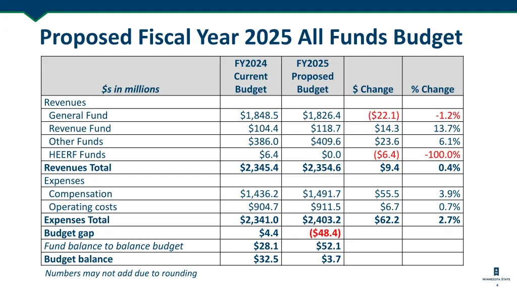 proposed fiscal year 2025 all funds budget
