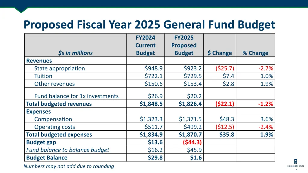 proposed fiscal year 2025 general fund budget