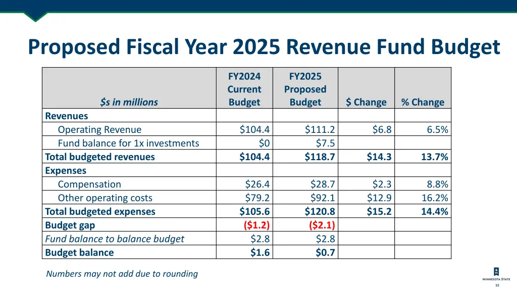 proposed fiscal year 2025 revenue fund budget