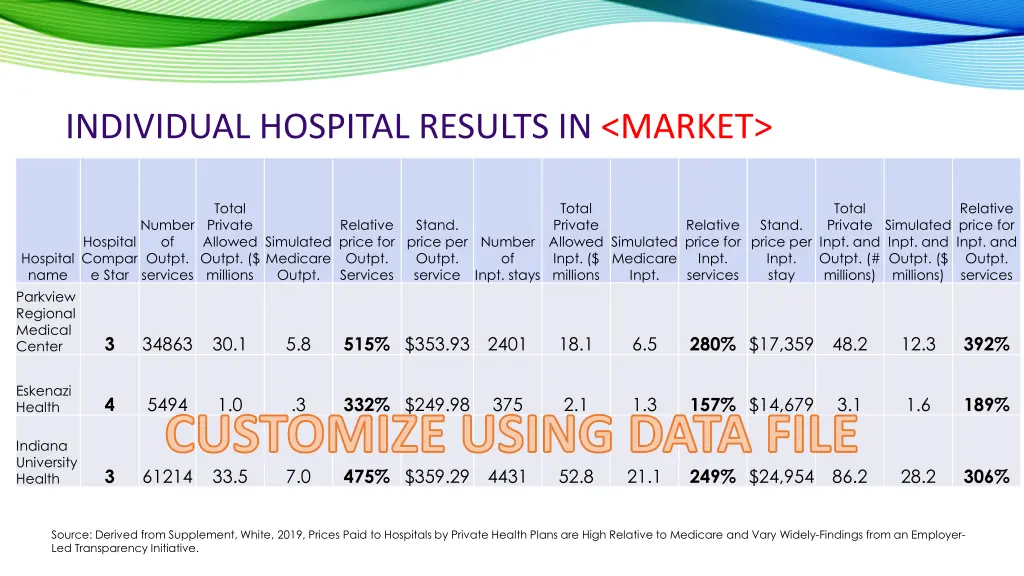individual hospital results in market