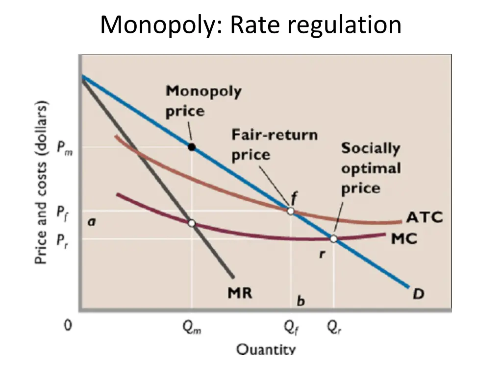 monopoly rate regulation 1