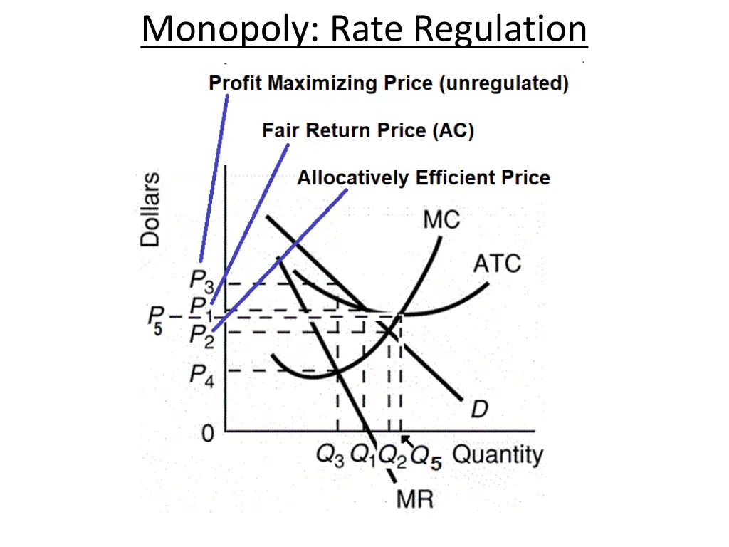 monopoly rate regulation