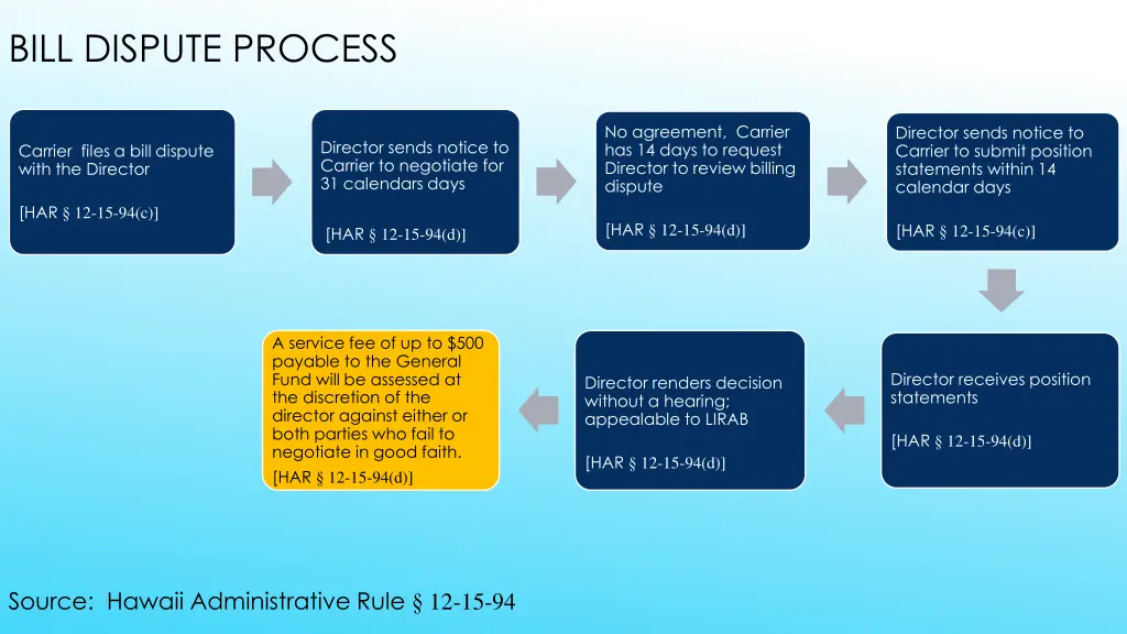 bill dispute process