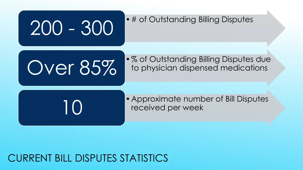 of outstanding billing disputes