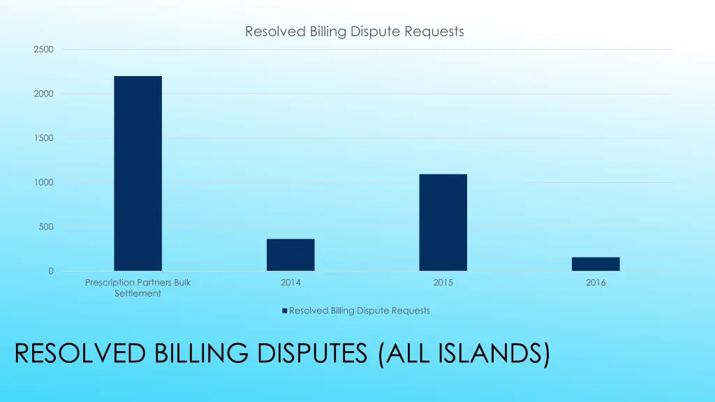 resolved billing dispute requests