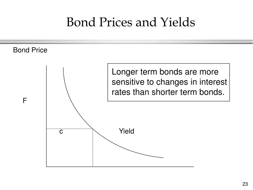 bond prices and yields