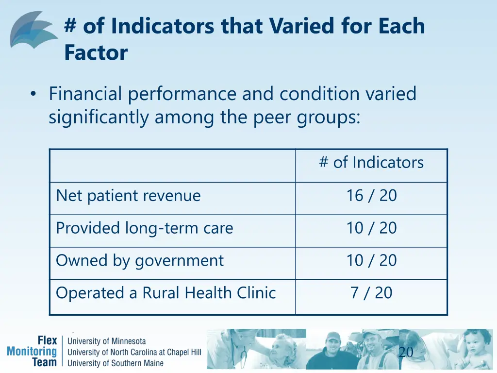 of indicators that varied for each factor