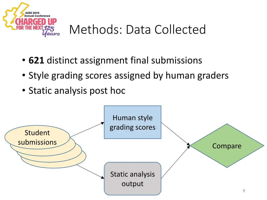 methods data collected