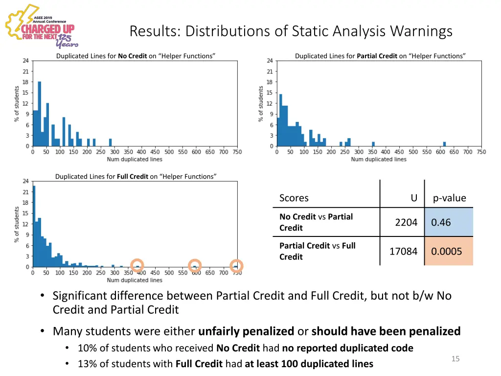 results distributions of static analysis warnings