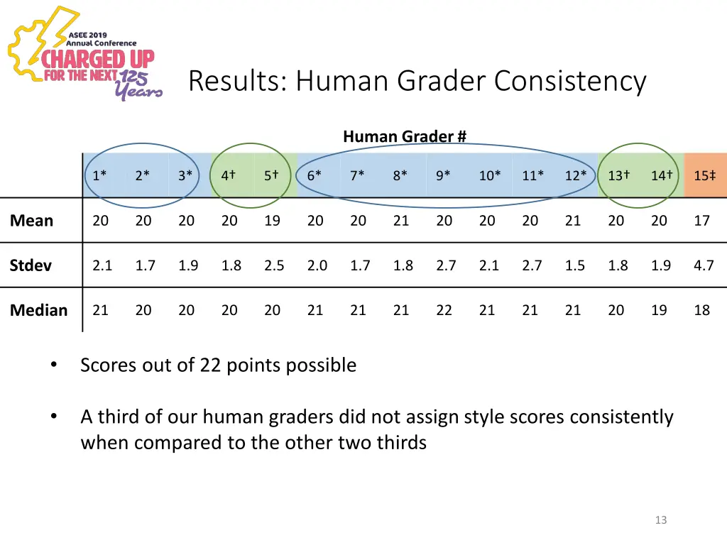 results human grader consistency