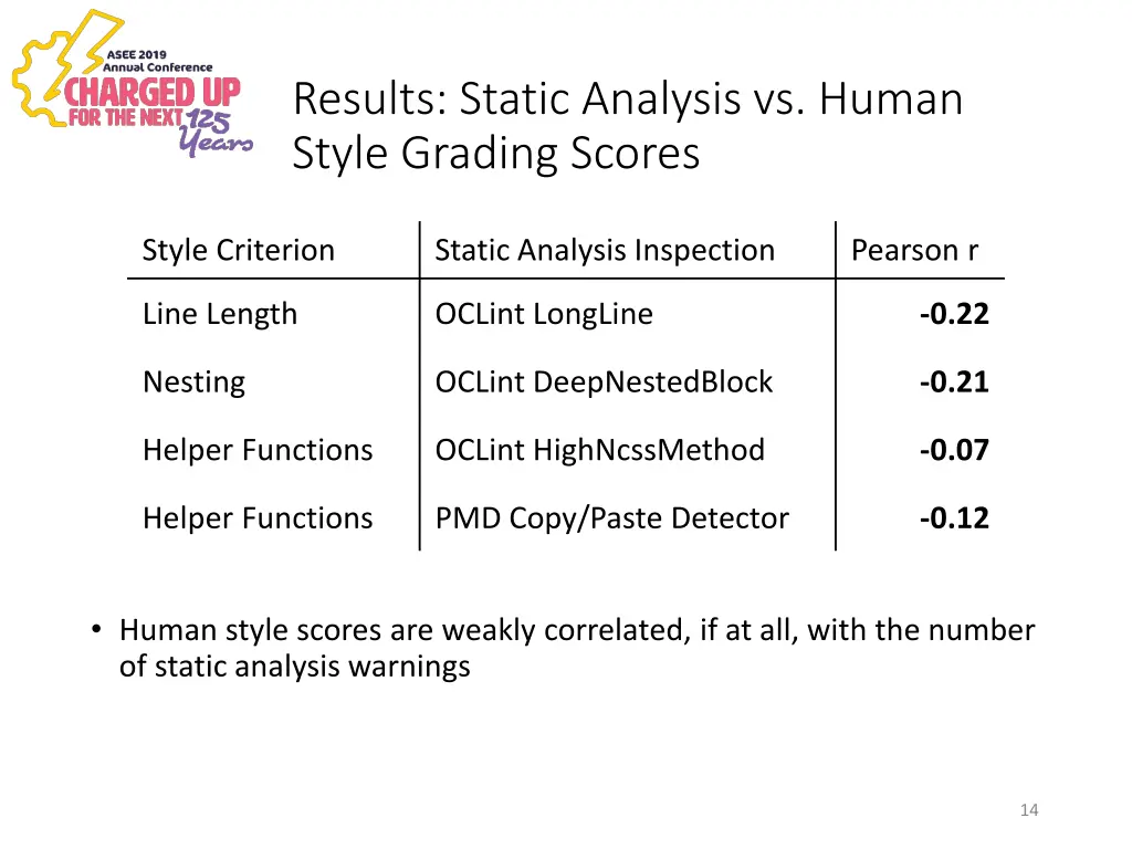 results static analysis vs human style grading
