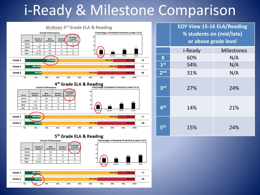 i ready milestone comparison