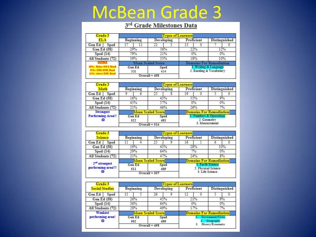 mcbean grade 3