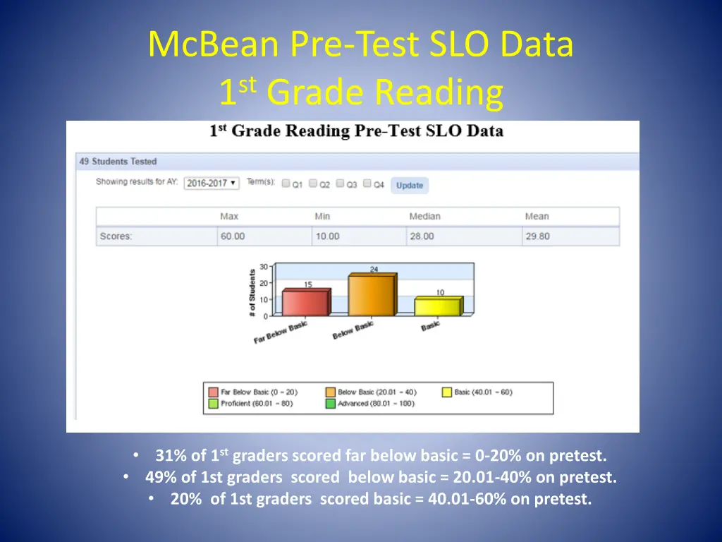 mcbean pre test slo data 1 st grade reading