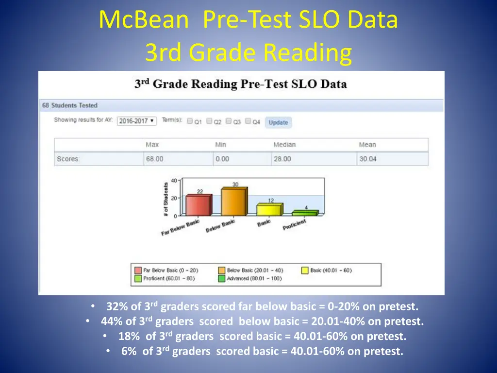 mcbean pre test slo data 3rd grade reading