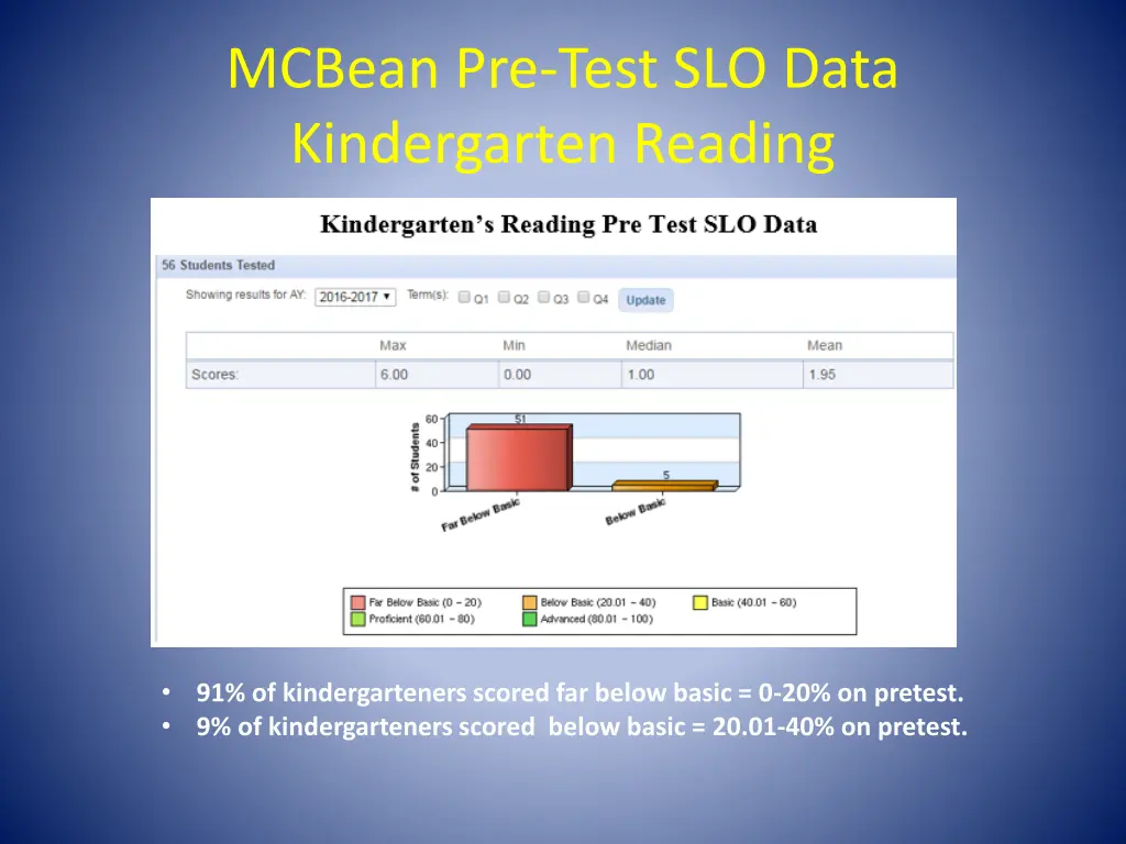 mcbean pre test slo data kindergarten reading