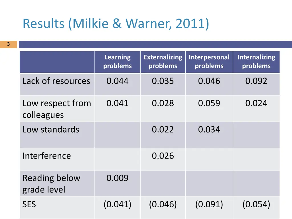 results milkie warner 2011
