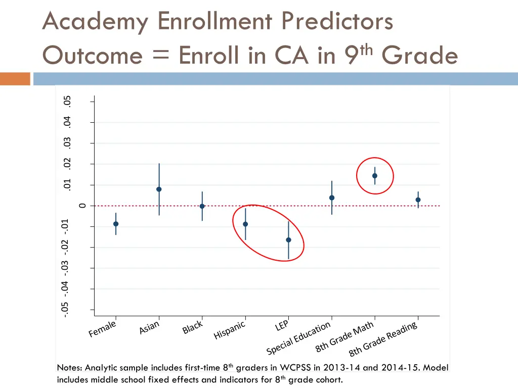 academy enrollment predictors outcome enroll