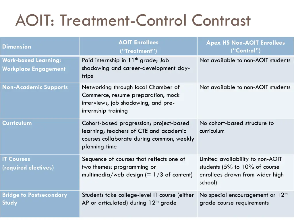 aoit treatment control contrast