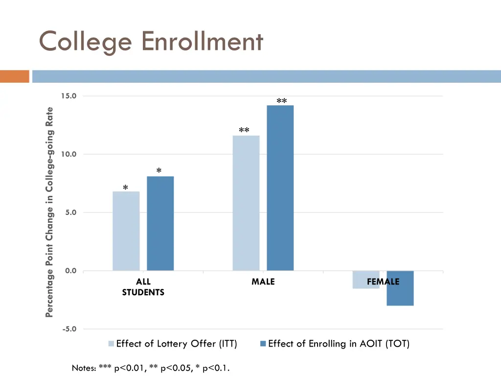 college enrollment