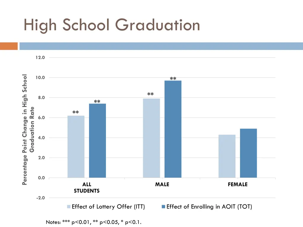 high school graduation